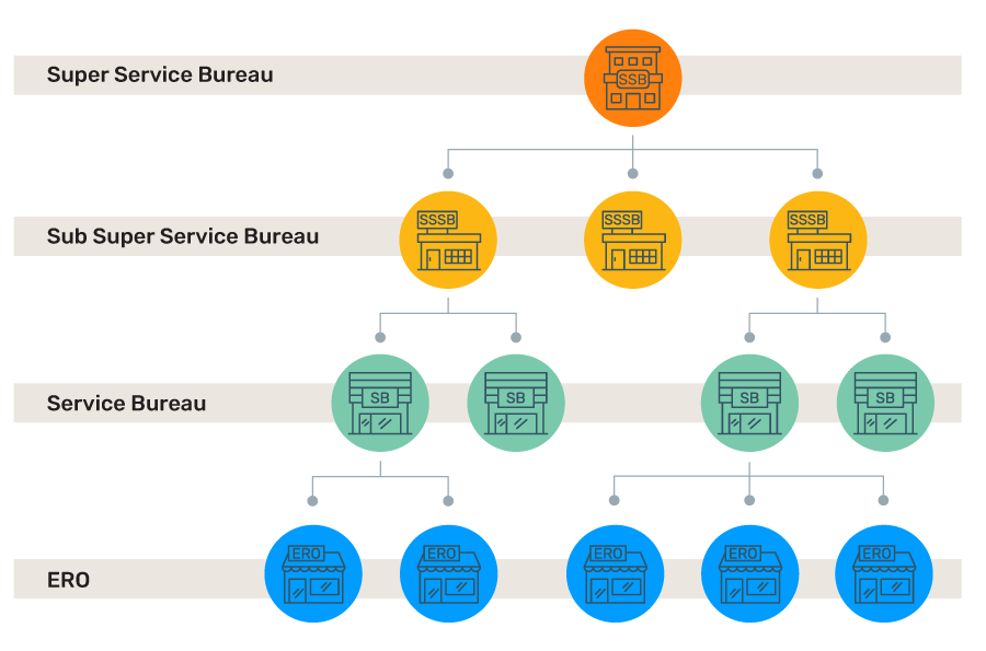 Service Bureau Tiers